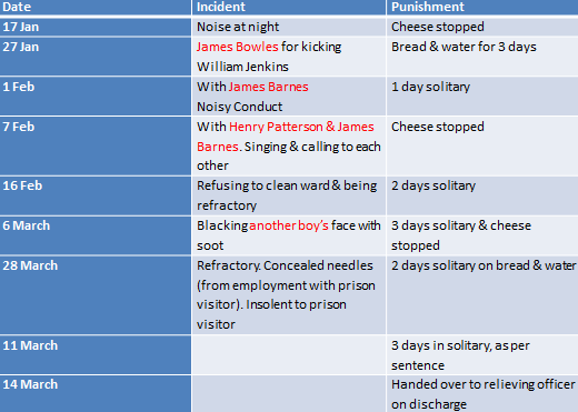 William Jenkins, disciplinary record, first imprisonment 7 January -14 April 1842