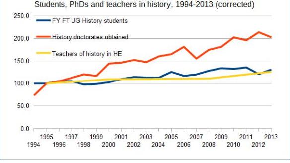 Students, PhDs and teachers in history, 1994-2013 (corrected)