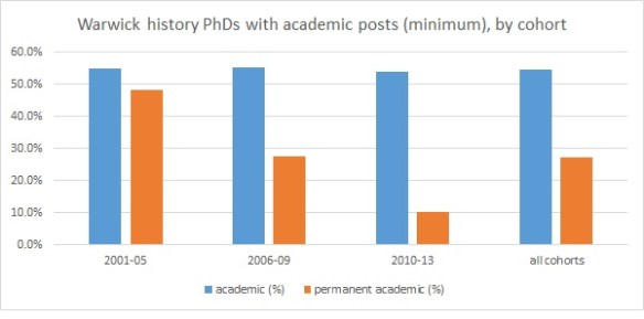 Warwick history PhDs by cohort