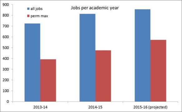 Andy Burn - jobs projection 2015-16