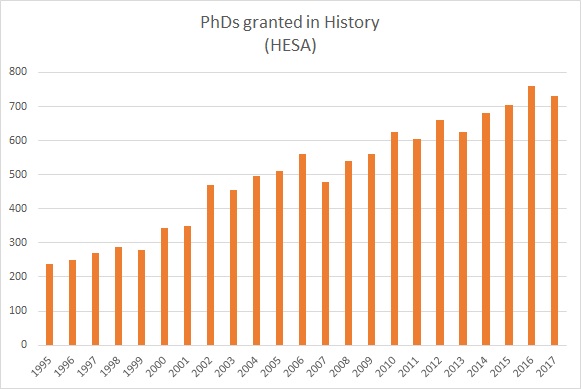 PhDs granted in History, 1995-96 to 2017-18