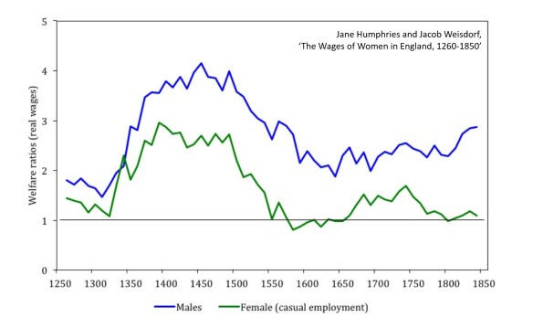 RealWages1250to1850
