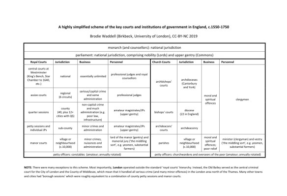 Waddell (2019) Scheme of courts, 1550-1750
