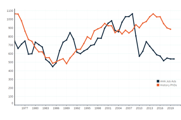 Advertised job openings and new history PhDs awarded