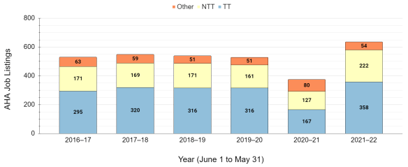 Job listings on the AHA Career Center by type and year from 2016–17 to 2021–22
