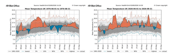 Two graphs which show the mean UK summer temperatures in 1976 and 2026. The mean temperatures were persistently higher in 2026. The graphs are from Met Office