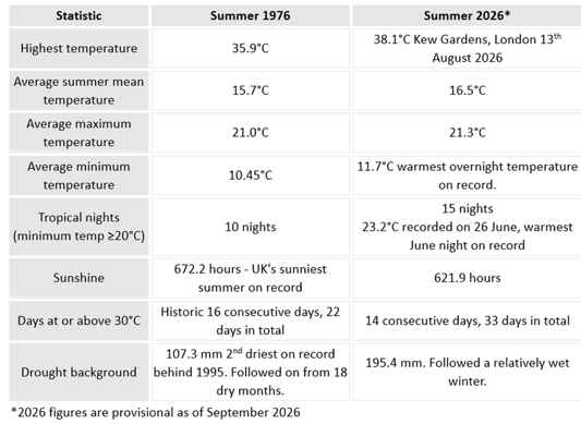 A table showing various statistics relating to the weather in 1976 and 2026. Generally the temperature stats are slightly higher for 2026. It is also notable that 1976 had 22 days above 30 degrees, 2026 had 33 days above 30 degrees.